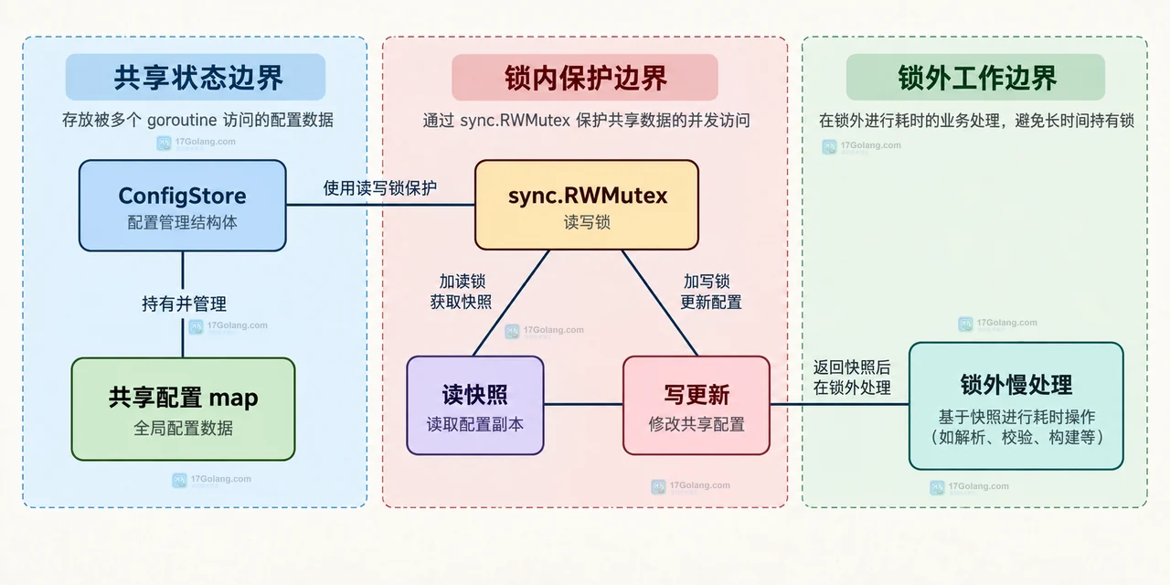 Go RWMutex 读锁很多时写操作如何获得机会