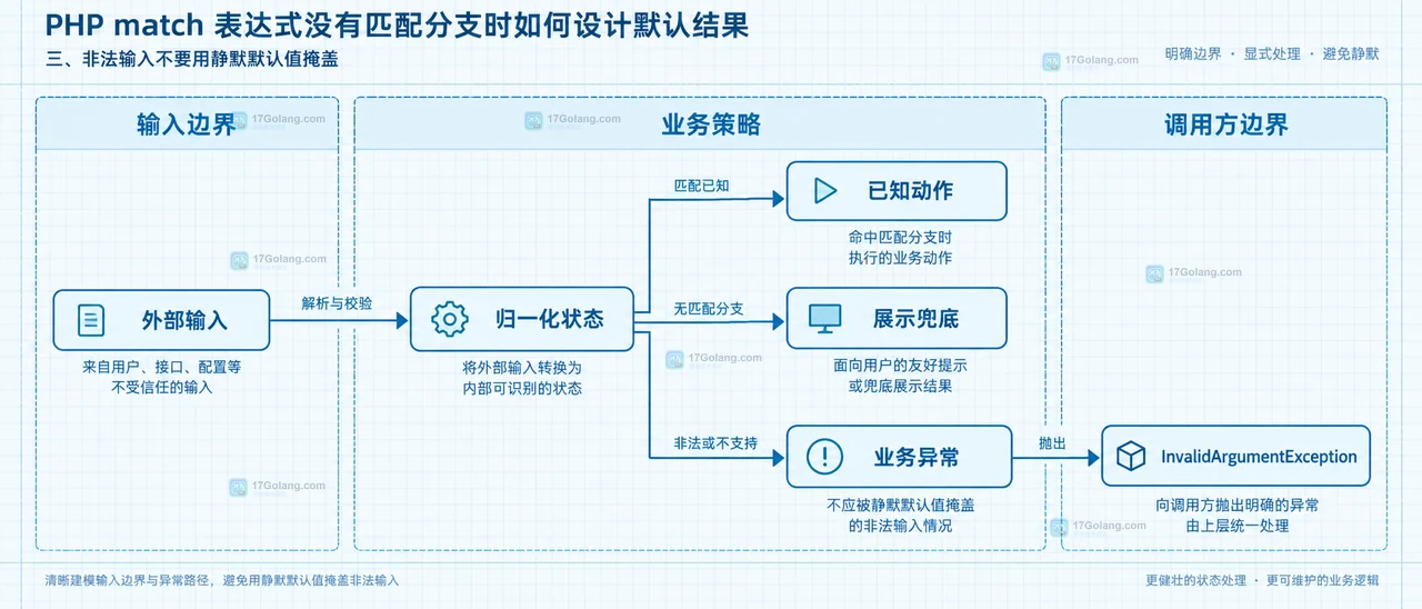 PHP match 严格比较、已知分支、default 兜底和 UnhandledMatchError 的静态关系框图