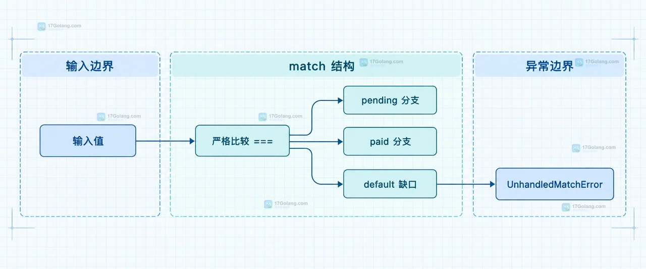 PHP match 表达式没有匹配分支时如何设计默认结果