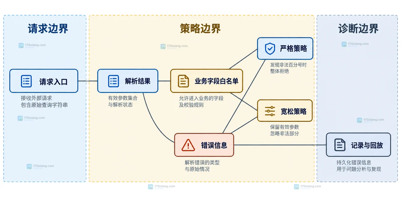 Go url.ParseQuery 遇到非法百分号时怎么保留有效参数