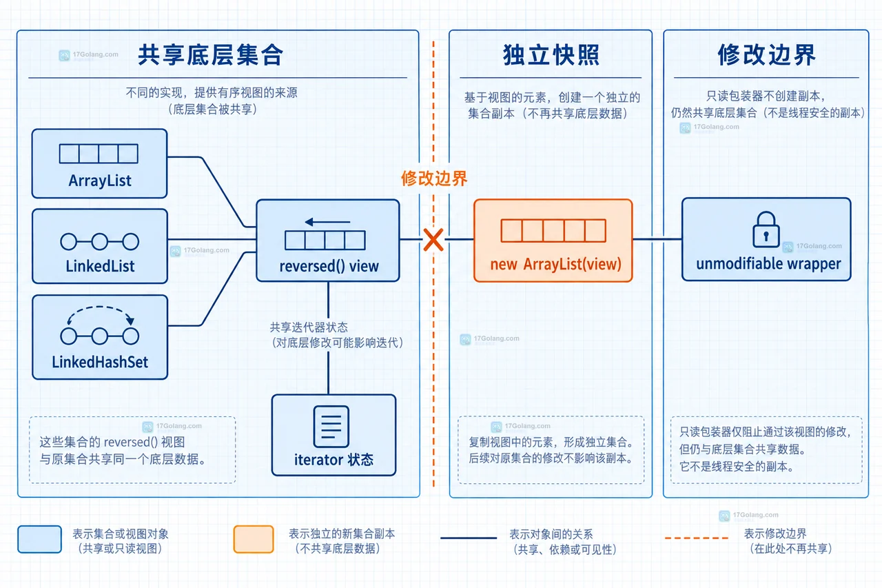 Java SequencedCollection 反向遍历怎么避免复制列表