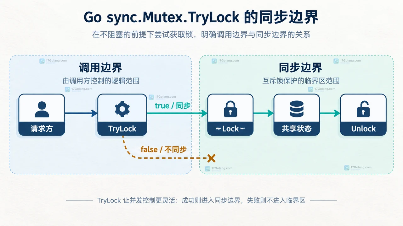 Go sync.Mutex.TryLock 什么时候反而会让逻辑更难验证