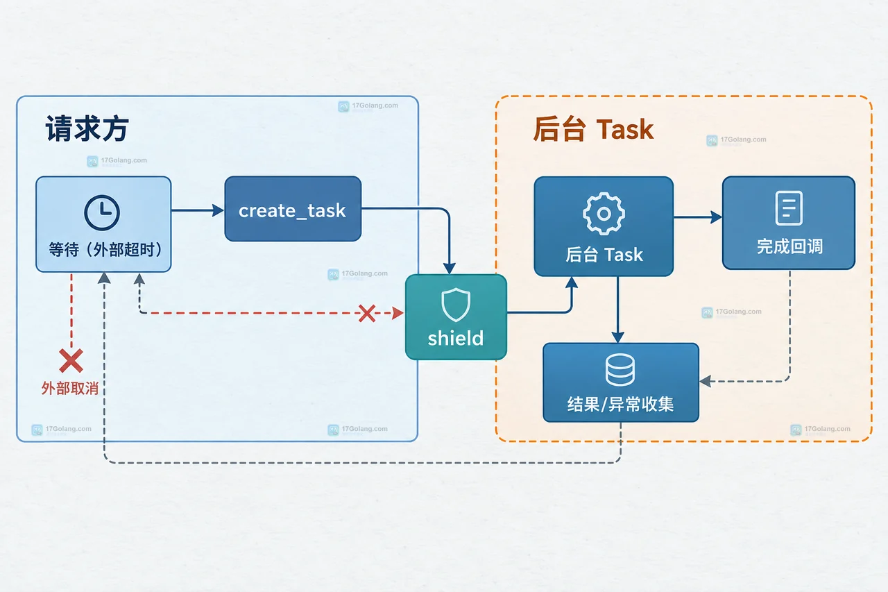 Python asyncio.wait_for 超时后如何保留任务清理机会