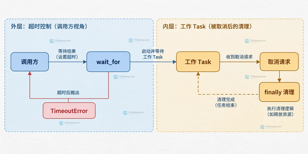 Python asyncio.wait_for shield Task 引用和后台清理回路的静态模块关系图
