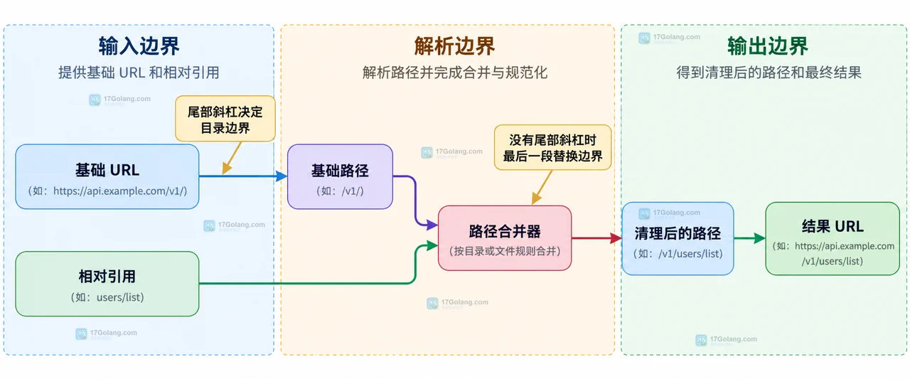 Go ResolveReference 对相对路径、根路径、查询引用和绝对 URL 的静态语义对照