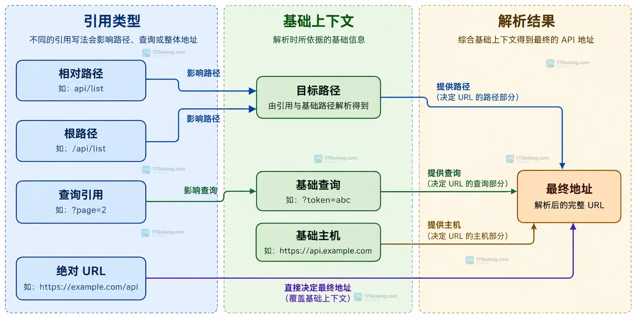 Go net/url.ResolveReference 怎么拼接带路径的 API 地址