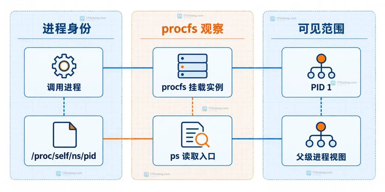 Linux namespace 中为什么看不到宿主机的进程