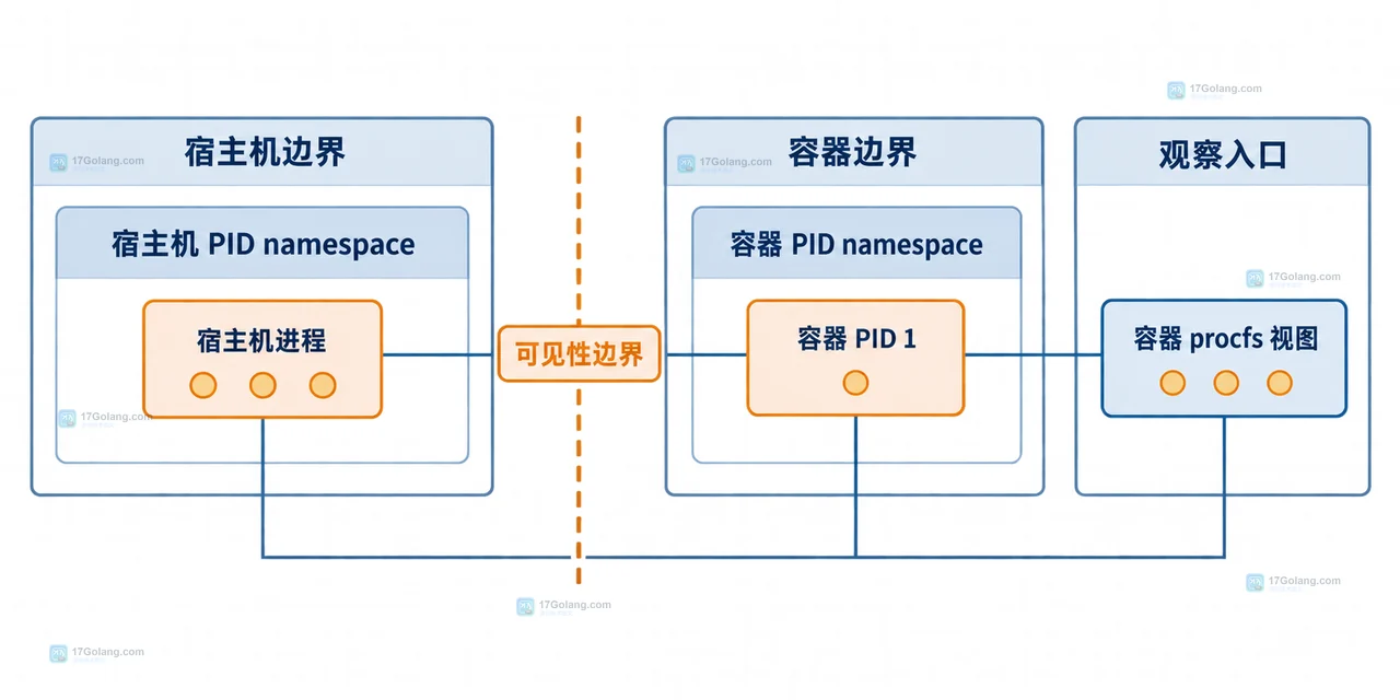 调用进程、proc self PID namespace、PID 1、procfs 挂载实例和 ps 观察范围的 Linux 关系图