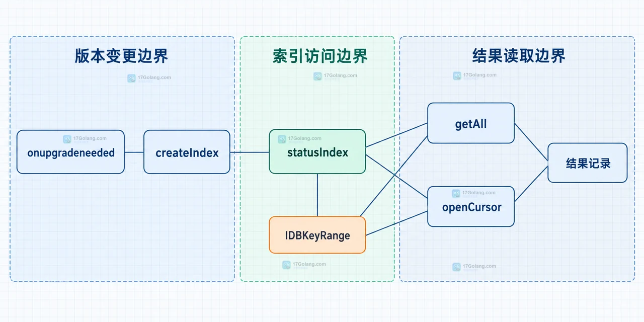 IndexedDB notes object store、主键字段、status 和 updatedAt 二级索引以及 IDBIndex 查询入口的静态关系图
