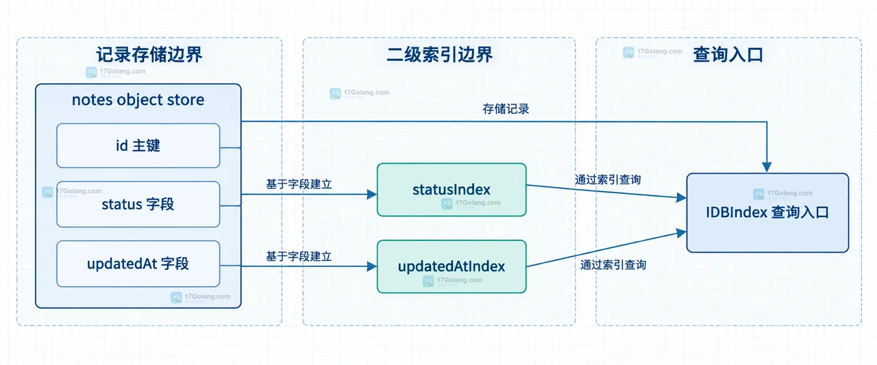 IndexedDB object store 没有索引时怎么优化按字段查询