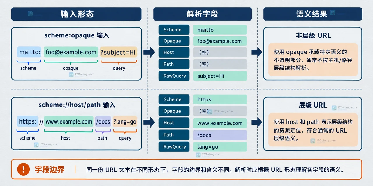 String 与 RequestURI 的完整 URL和请求目标边界关系图