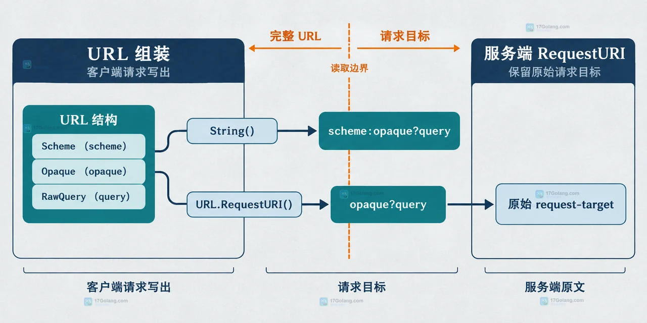 Go net/url 中 Opaque URL 怎么读取真实请求目标