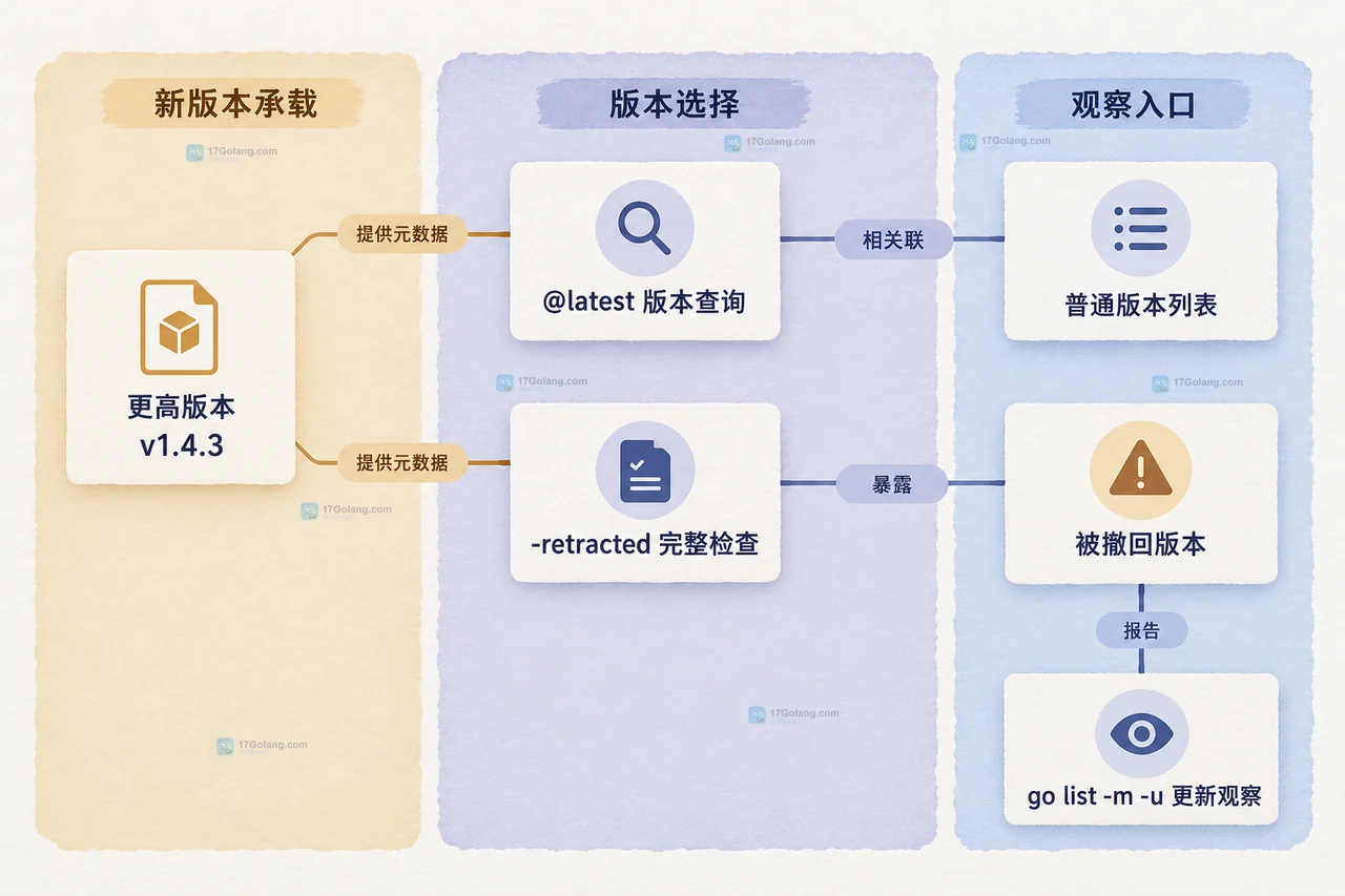 Go module retract 发布后怎么阻止用户选到坏版本