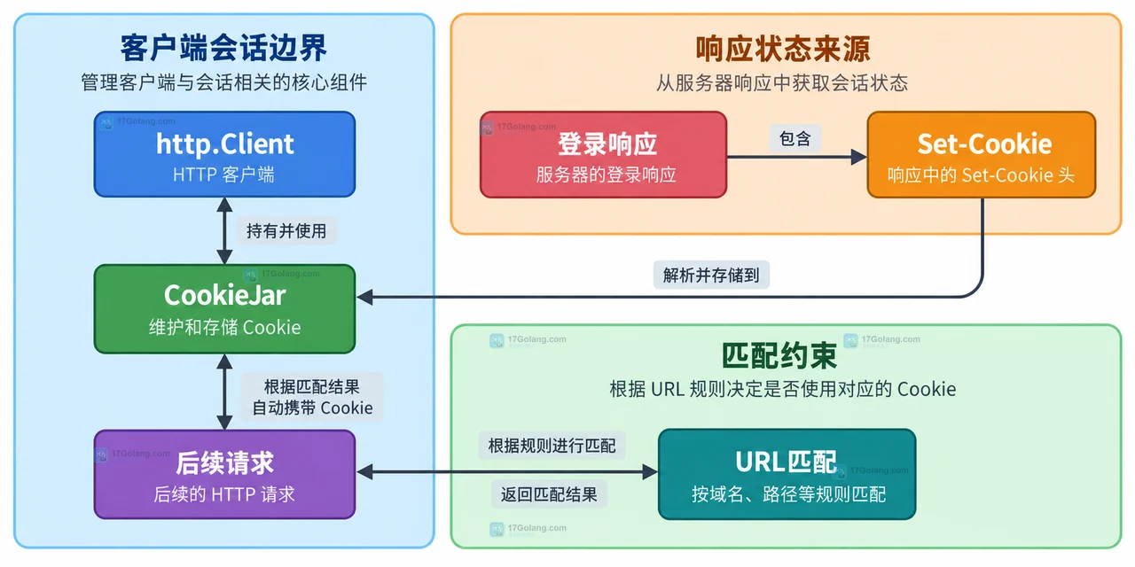 Go CookieJar 的 URL 匹配边界、账号隔离和进程生命周期关系