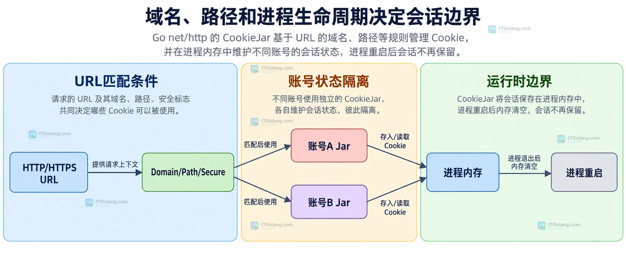 Go net/http CookieJar 怎么让客户端自动维护会话