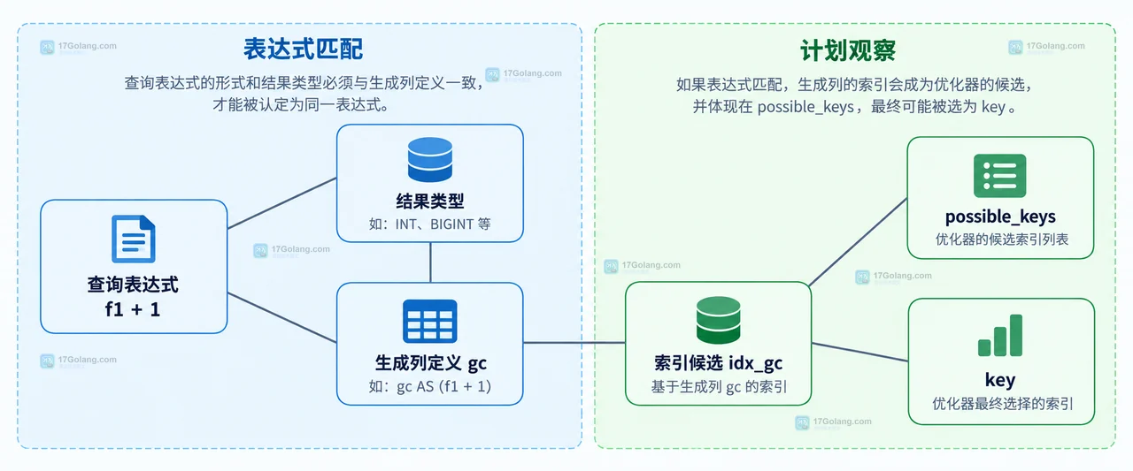 MySQL 生成列索引为什么没有被优化器使用
