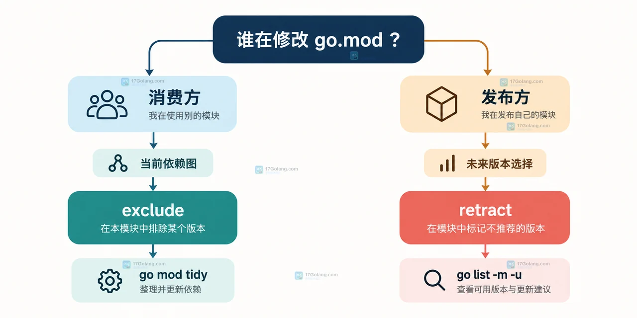 Go go.mod 中主模块 exclude 与作者模块 retract 的作用域和版本选择关系图