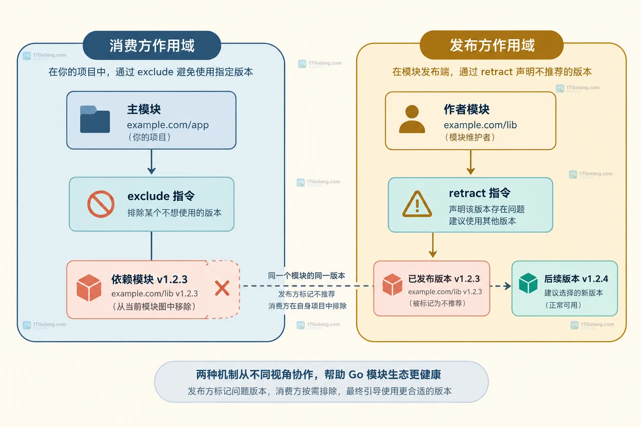 Go go.mod exclude 和 retract 解决的问题有什么区别