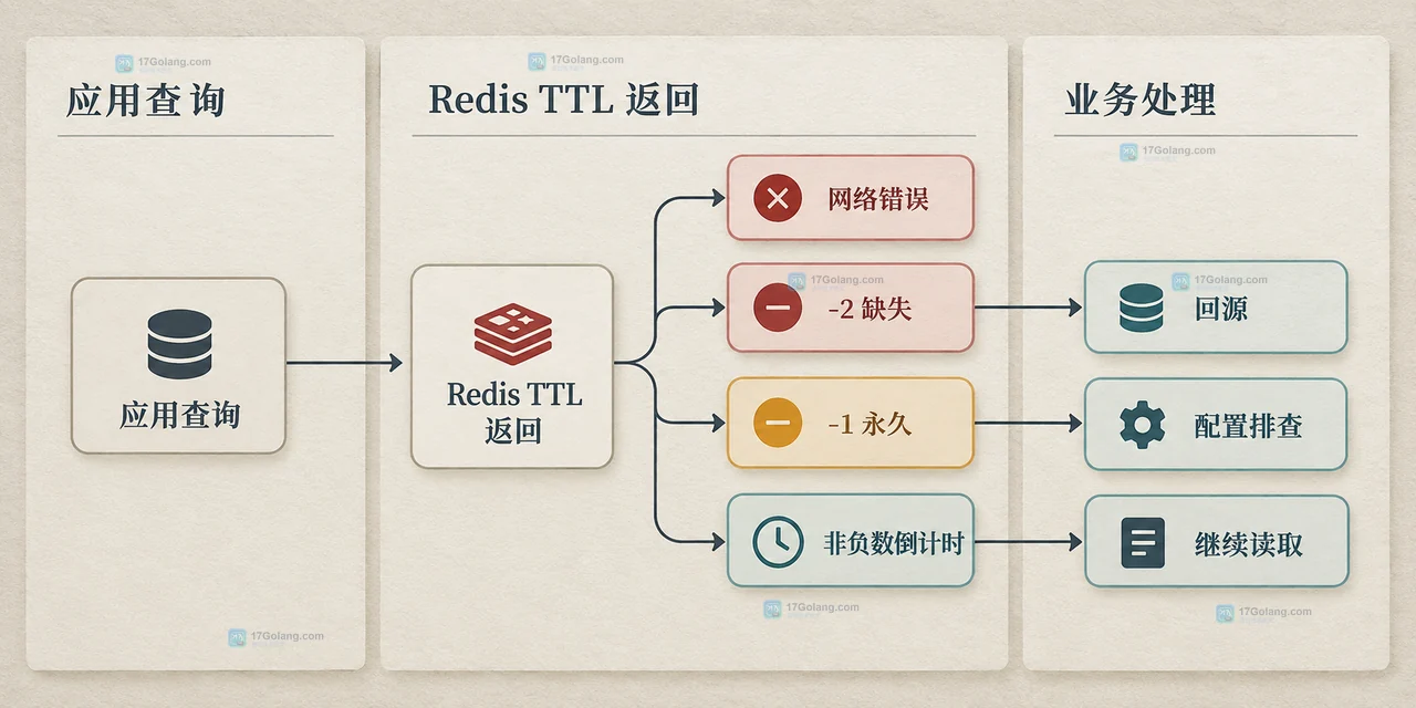 Redis TTL 返回 -1 和 -2 分别代表什么