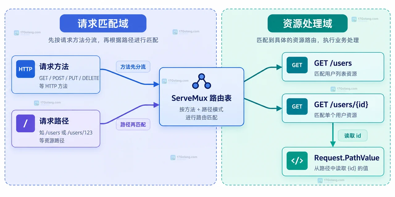 Go net/http ServeMux 方法模式怎么避免路由冲突