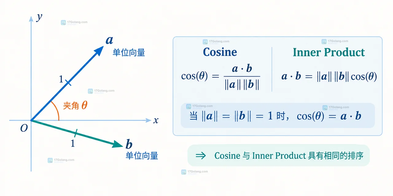 向量搜索的余弦距离和内积怎么按模型选择