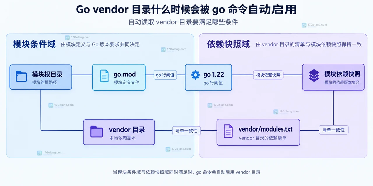 Go vendor 目录什么时候会被 go 命令自动启用