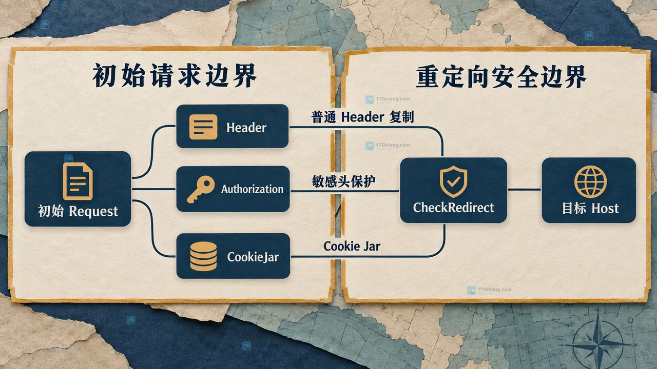 Go net/http 客户端跟随重定向时怎么保留必要请求头