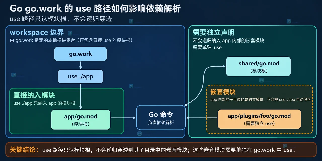 Go go.work 的 use 路径如何影响依赖解析