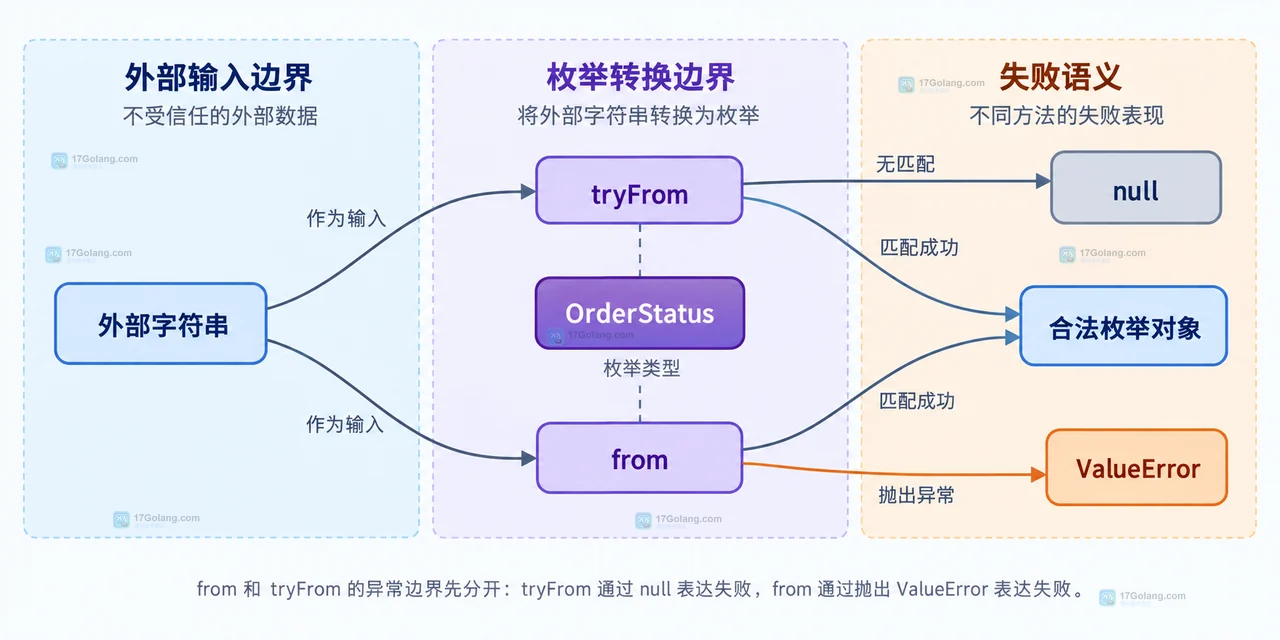 PHP Enum backed value 解析失败时怎么返回业务错误