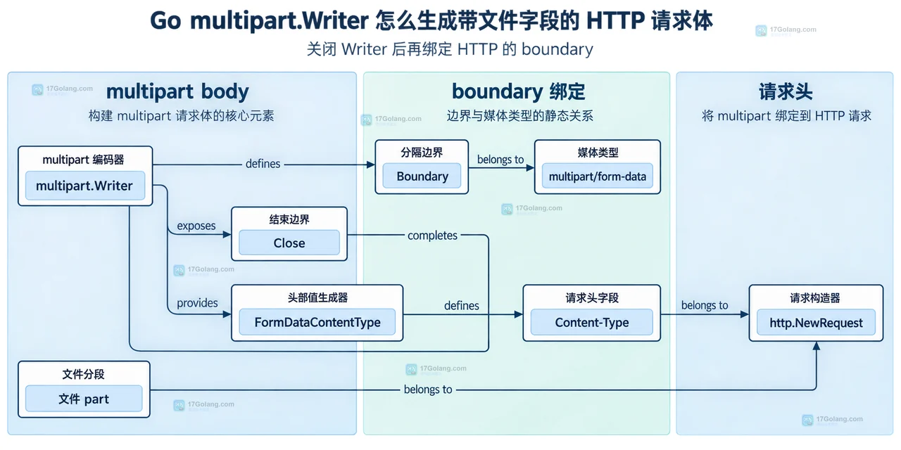 Go multipart.Writer 怎么生成带文件字段的 HTTP 请求体