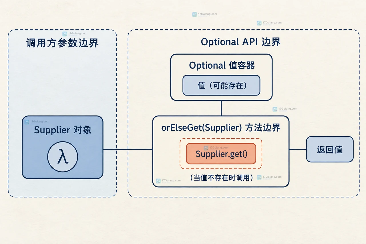 Java Optional.orElse 和 orElseGet 为什么执行时机不同