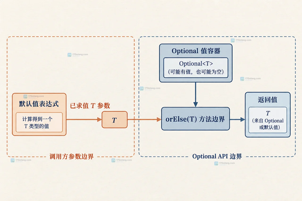 Java Optional orElseGet Supplier 对象与 Supplier get 调用边界关系图