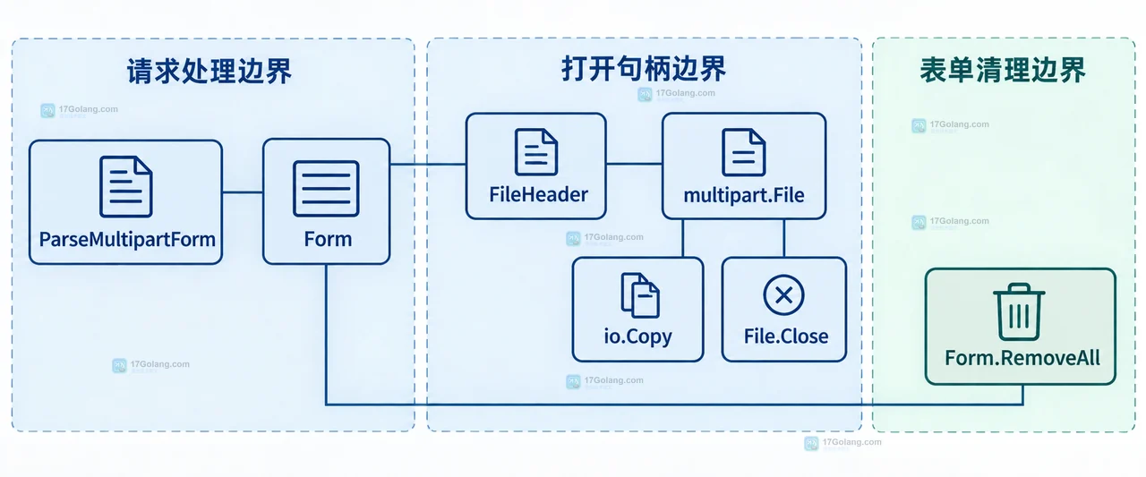Go multipart.FileHeader 打开后怎么管理临时文件