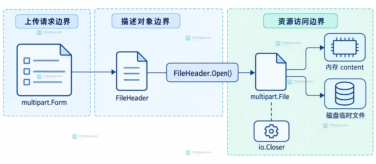 Go ParseMultipartForm、multipart.File、File.Close 与 Form.RemoveAll 的资源生命周期结构图