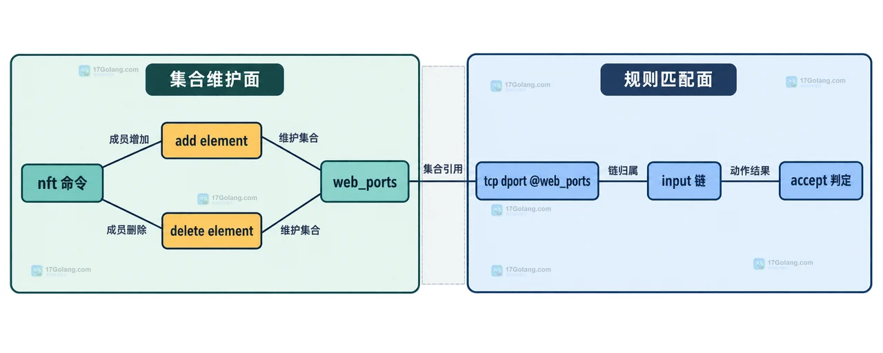 Linux nftables set 怎么按集合匹配多个端口