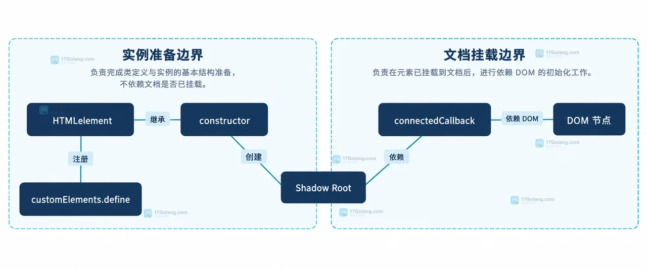 Web Component 中 attributeChangedCallback、render、AbortController 与 disconnectedCallback 的重连清理关系图