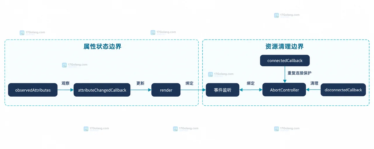 Web Component 自定义元素何时适合放到 connectedCallback