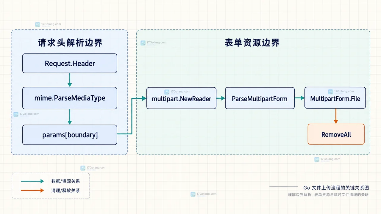 Go multipart boundary 缺失时怎么定位表单解析失败