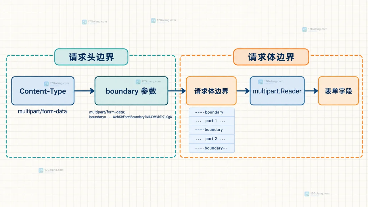 Go mime.ParseMediaType、multipart.Reader 和 ParseMultipartForm 的边界关系静态技术图