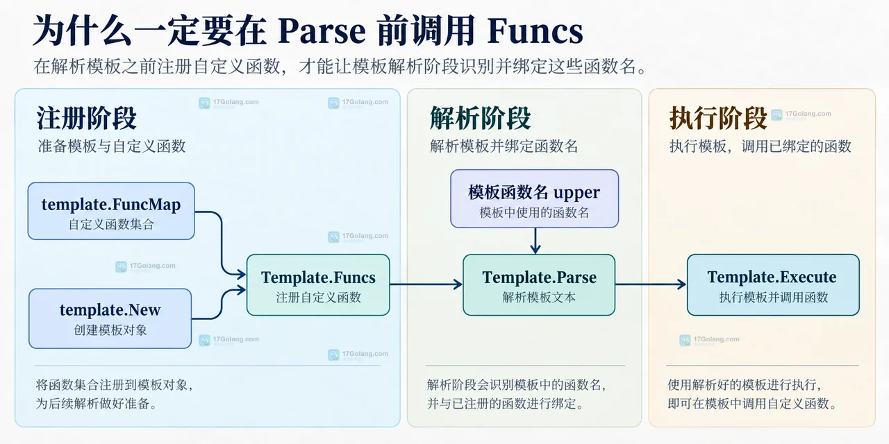 Go text/template 自定义函数怎么在执行前注册