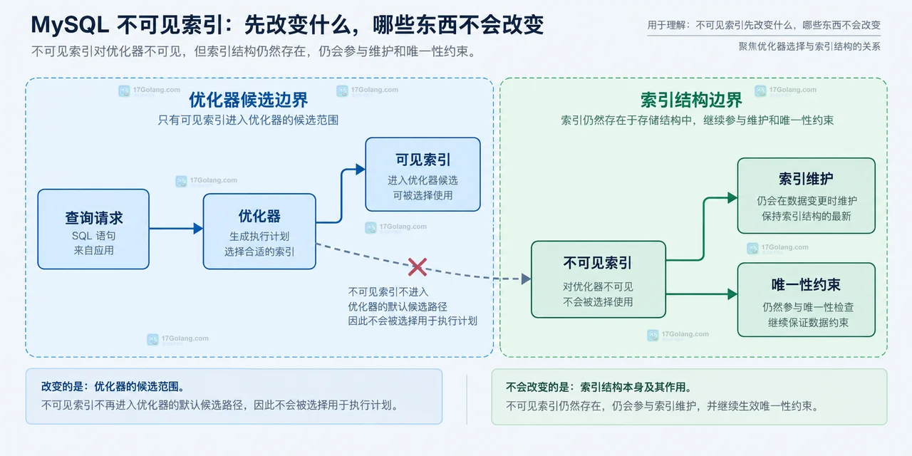 MySQL invisible index 如何安全观察索引下线影响