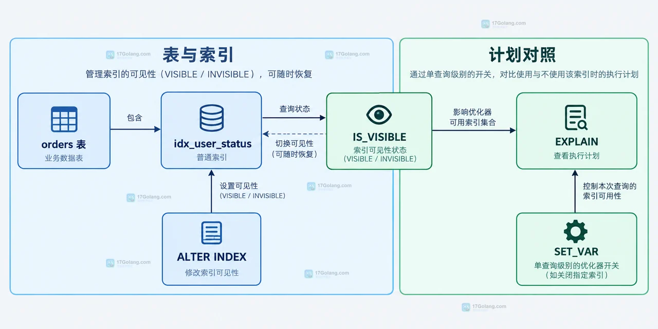 MySQL invisible index 中查询请求、优化器、可见索引和不可见索引之间的静态关系