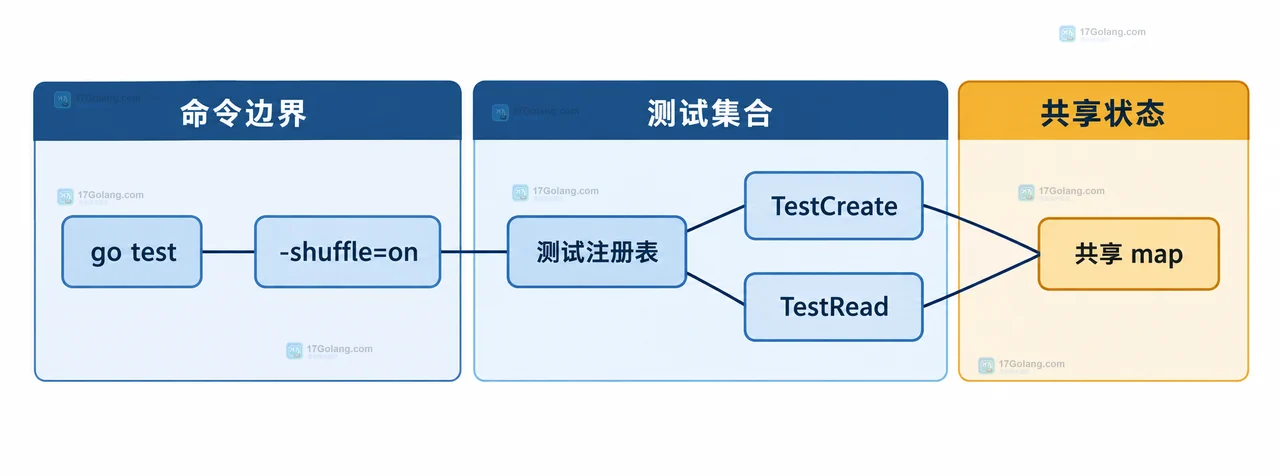 Go test -shuffle=on 如何帮助发现测试间共享状态