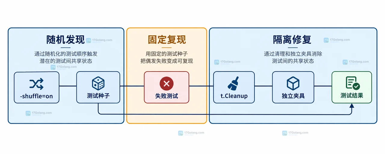 Go test -shuffle 静态关系图,展示测试注册表中的 TestCreate、TestRead 如何共同依赖共享 map