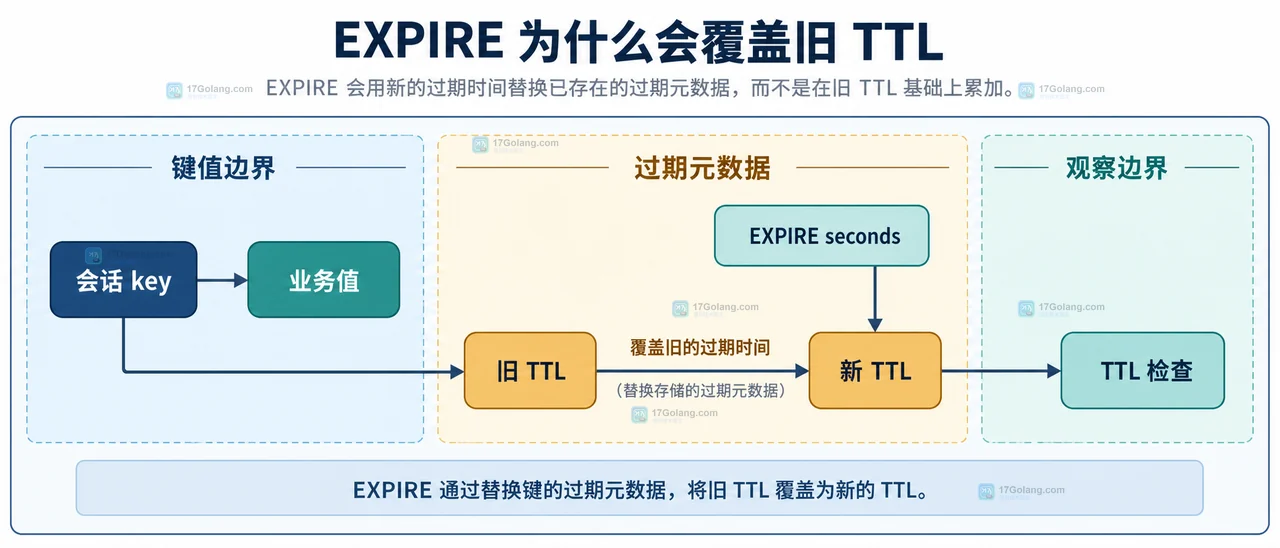 Redis EXPIRE 续期时为什么会把旧过期时间覆盖