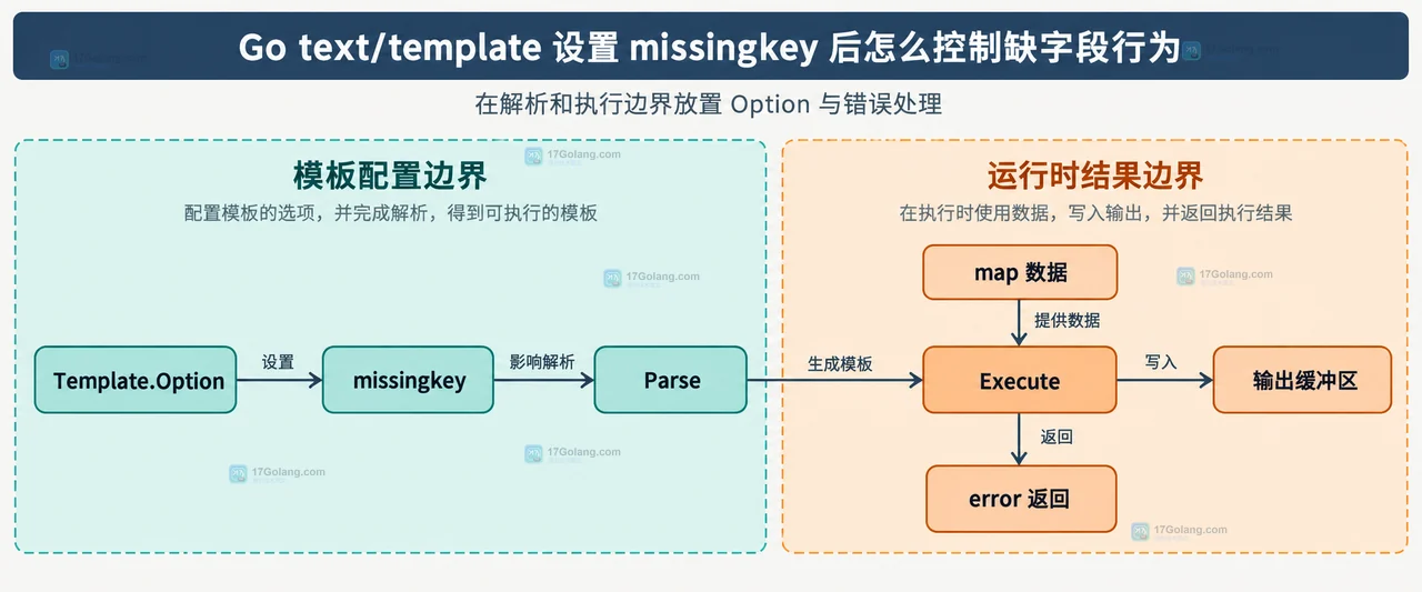 Go text/template 设置 missingkey 后怎么控制缺字段行为
