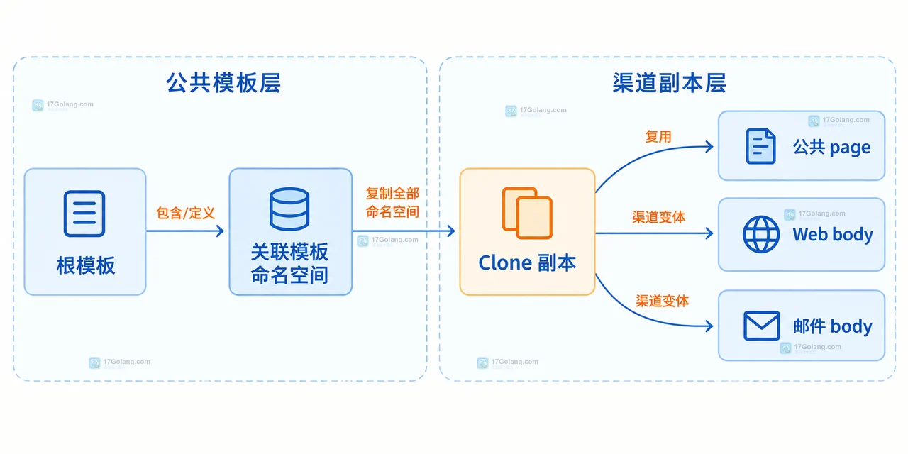 Go text/template Clone 怎么为不同渠道复用模板