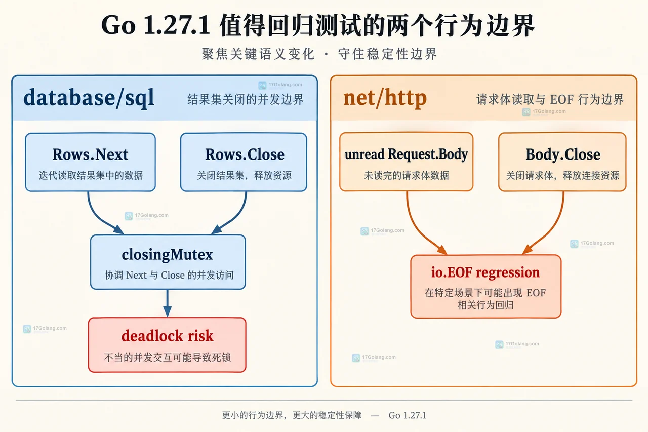 Go 1.27.1 发布范围中 database/sql 与 net/http 的包级关系图