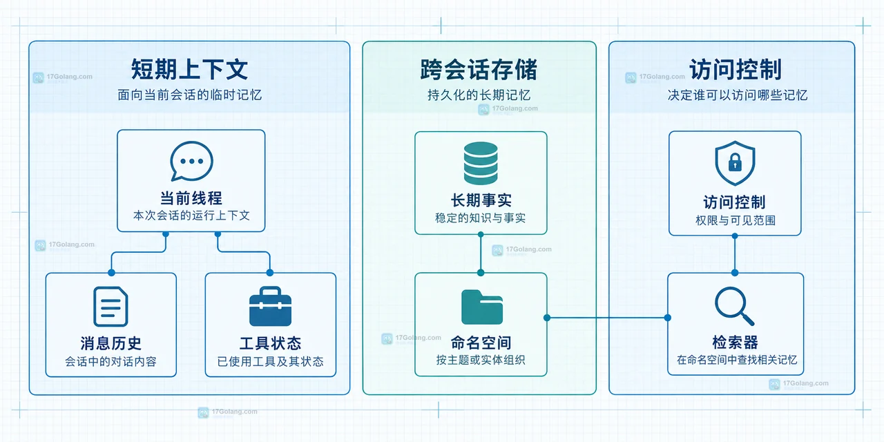 浅色工程蓝图展示事件日志、记忆提取器、去重器、长期事实、TTL 与租户授权的关系