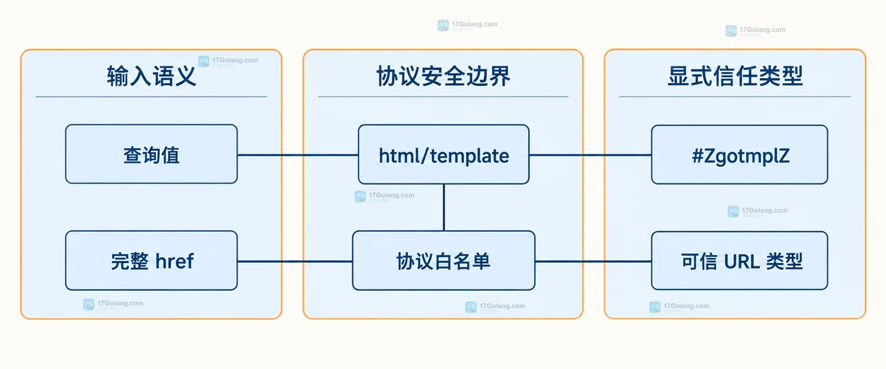 Go html/template 中 URL 参数为什么会被转义